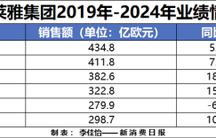 L’Oréal’s performance last year reached 43.48 billion euros! China market experienced negative growth for the first time