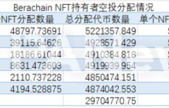 Berachain airdrops “wealth gap”: 6 large NFT households received US$300 million in tokens, while testnet users received only US$60