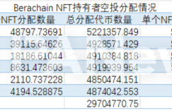 Berachain airdrops “disparity between rich and poor”: NFT holders received up to US$55.77 million, while testnet users received only US$60