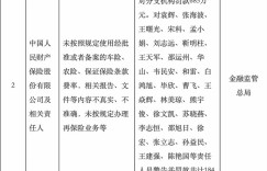 PICC P & Casualty Insurance and its branches were fined 11.15 million yuan, and 27 responsible persons were fined together. They were involved in failing to use approved or filed terms and rates as required.