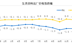 National Bureau of Statistics: CPI rose 0.5% year-on-year in January, PPI fell 2.3% year-on-year