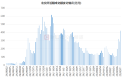 It soared by 18% in 5 days! The Beijing Securities 50 outperforms 90% of individual stocks, and the sector volume can hit a multi-month high. There are frequent daily limits in these directions.