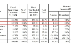 Shiseido’s profits are “free fall” by 73%: strategic failure in China and global brand fragmentation are in danger