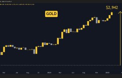 The rise of gold, Bitcoin and DEX: a look at 5 trends you can’t ignore this year