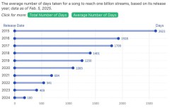 Popular songs are easier, but also less valuable