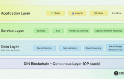 BNB Chain’s popularity is back. How can TGE’s ecological project DIN help AI Agents unlink their links to the economy?