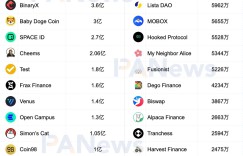 Is the BNB Chain ecosystem fully recovering? The average increase of 32 projects was nearly 26%, strongly dominating the Binance increase list