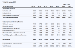 Detailed explanation of Coinbase’s latest financial report: 2024 full-year revenue is nearly US$6.6 billion, and Q4 achieves its largest quarterly revenue in three years