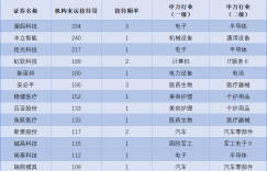 In the past month, these listed companies have been “broken through”! Robot concept stocks were surveyed by institutional groups, and a list of stocks with the highest number of institutional visits