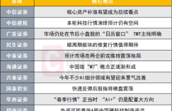 Will the A-share market maintain a volatile pattern before the two sessions? What are the main investment lines? Top ten brokerage strategies are here