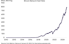 Grayscale: Deconstructing the Bitcoin Mining Business Model and Sustainability