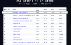 Musk’s Grok 3, which surpasses DeepSeek and OpenAI?