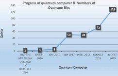 The next outlet after AI: Quantum computing and its Transformer moment