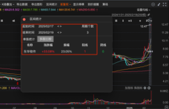 Financial technology service provider Donghua Software has a daily limit at noon and has gained three consecutive boards