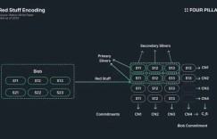 Beyond Filecoin? Read the new agreement Walrus developed by Sui’s team