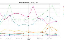 Raydium, Jupiter, Orca and Meteora compete for the top four. Who can dominate the Solana DEX market?