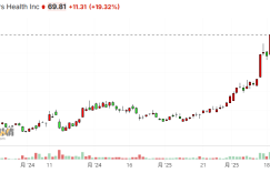 The share price of digital medical platforms in the United States has soared. Will the new acquisition unlock the health investment outlet?