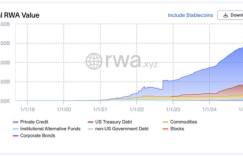 RWA TVL hits new high: The rise of traditional finance and huge opportunities in the next decade?