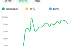 DeepSeek has been popular for a month. How are the bean buns and Kimi people?