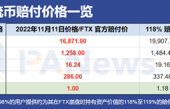 FTX’s first round of repayment begins, and 11.2 million SOL units are about to be unlocked, causing market selling pressure anxiety. Is an overvalued “wolf coming”?