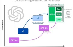 Explosion: OpenAI releases GPT-4.5 next week and GPT-5 in May!