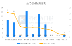 Cailian Venture Capital: The primary market this week has 97 financing increases of 3.19% month-on-month, and Neolithic completed a 1 billion yuan C+ round of financing