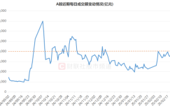 Market transactions exceeded 2 trillion yuan! The two hot spots cover more than half of the amount of energy, and financiers continue to enter, and these directions have become popular.