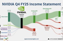 Nvidia CEO Huang Renxun: AI now has 100 times more computing than when ChatGPT was released!