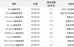 Take stock of the top 10 cryptocurrency hacking incidents: from smart contract vulnerabilities to private key leaks, the total amount involved is as high as US$5 billion