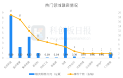 Cailian Venture Capital: 91 financing cases in the primary market this week decreased by 6.19% month-on-month, and Ridin Biotech completed more than 500 million yuan in Series C financing