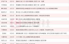 A list of A-shares that disclosed the progress of mergers and acquisitions this week in response to a one-word daily limit