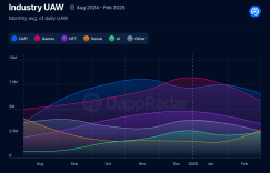 February Dapp report: User activities have cooled down, and AI has the fastest growth