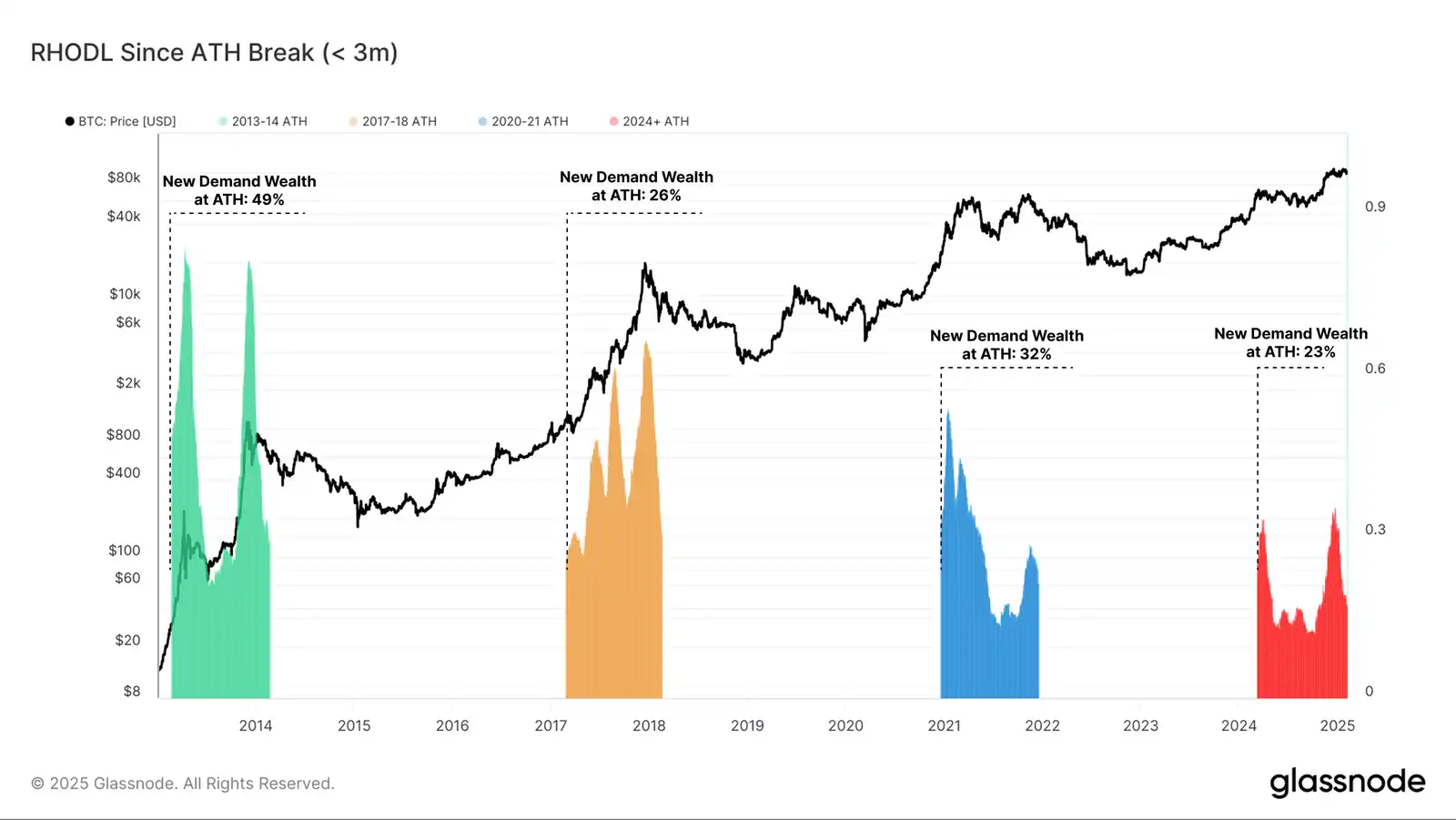 Glassnode: How has the landscape of crypto-asset investors changed?插图8