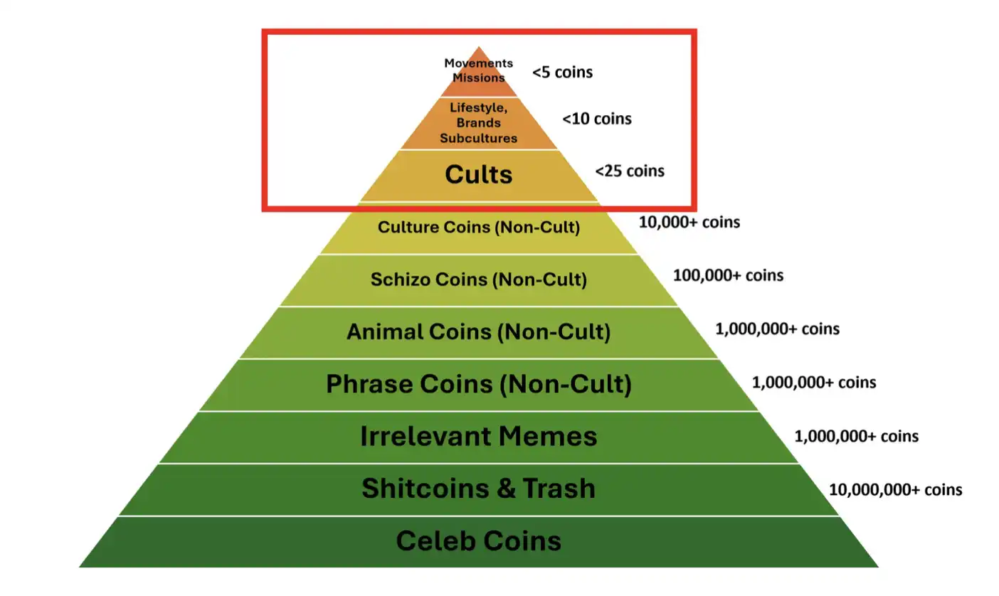 Token Economy Report: Nearly US$70 billion in tokens will be unlocked in 2025, and Meme’s average life is only one year插图18