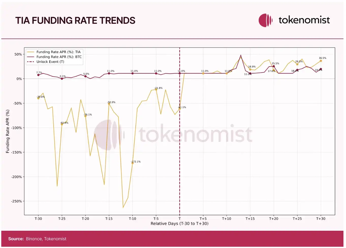 Token Economy Report: Nearly US$70 billion in tokens will be unlocked in 2025, and Meme’s average life is only one year插图5