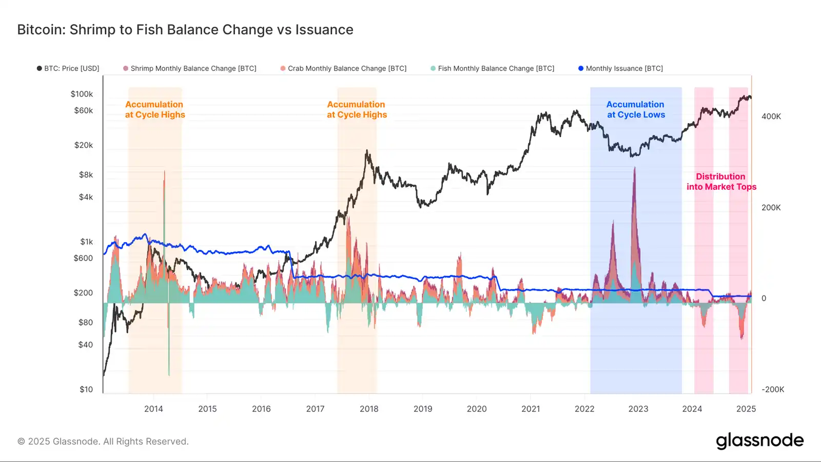 Glassnode: How has the landscape of crypto-asset investors changed?插图11