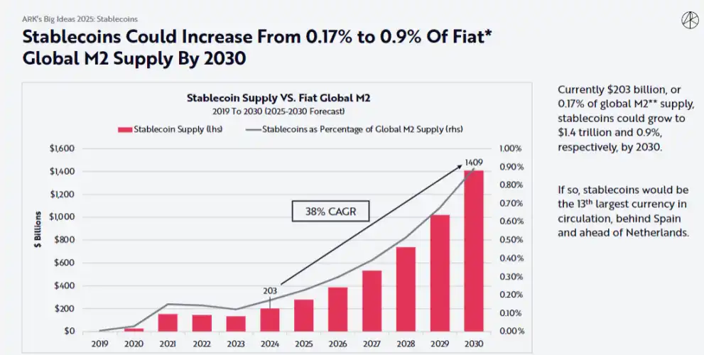 ARK’s “Vision 2025”: The government has begun to explore cryptocurrencies, and BTC will rise to at least US$300,000 in 2030插图3