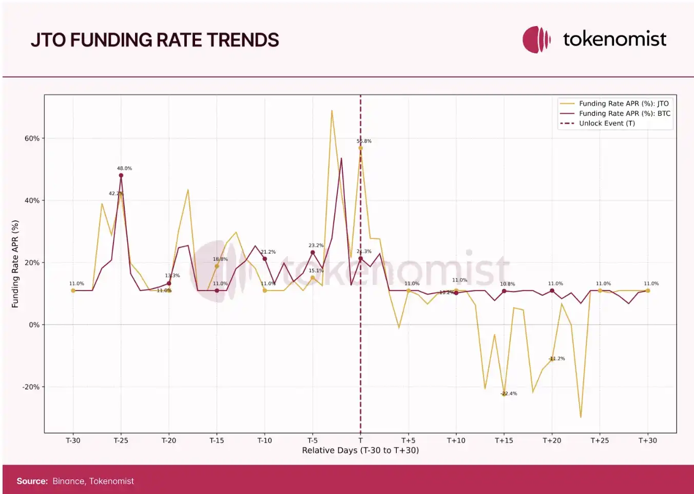 Token Economy Report: Nearly US$70 billion in tokens will be unlocked in 2025, and Meme’s average life is only one year插图7