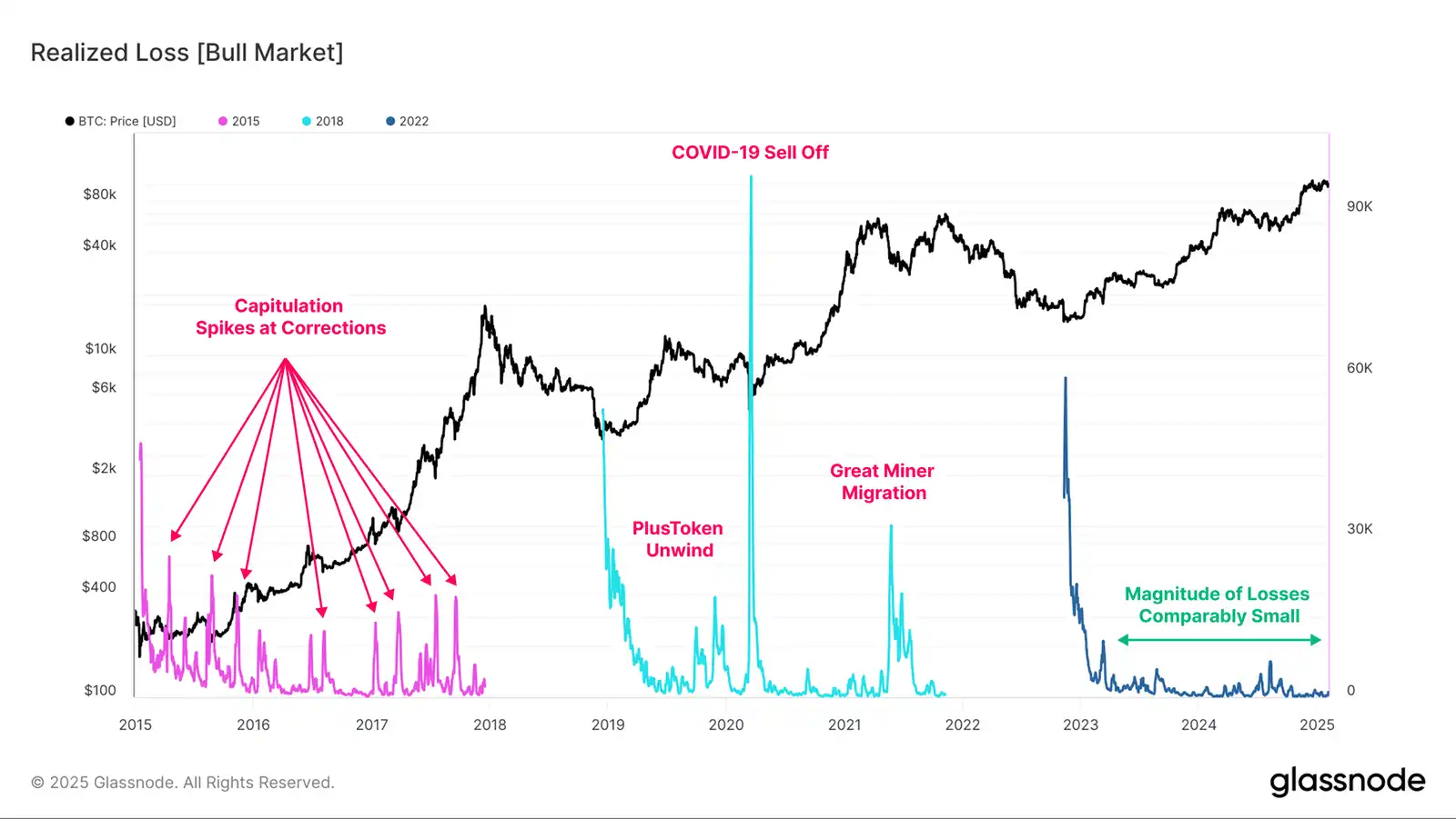 Glassnode: How has the landscape of crypto-asset investors changed?插图14