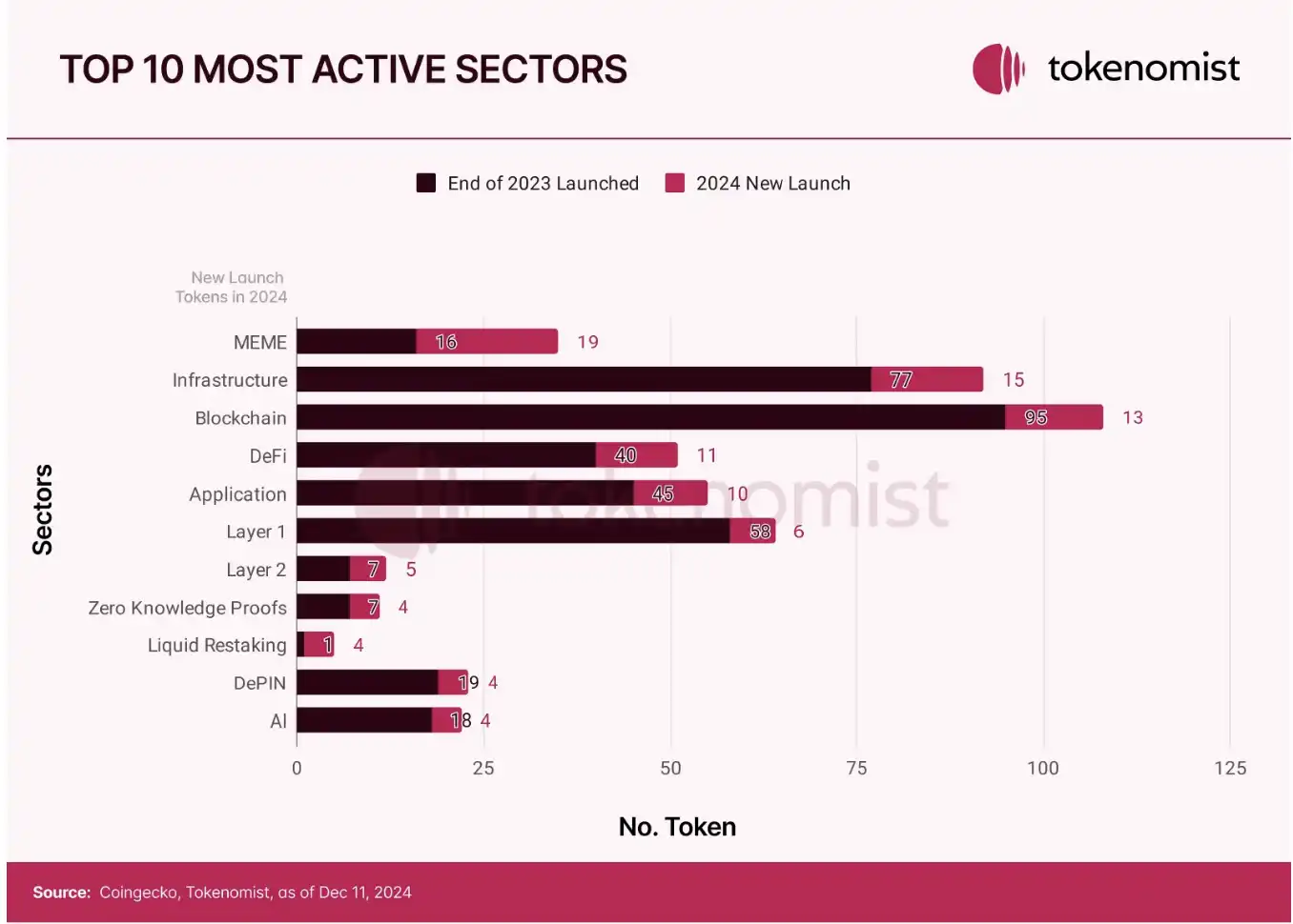 Token Economy Report: Nearly US$70 billion in tokens will be unlocked in 2025, and Meme’s average life is only one year插图16