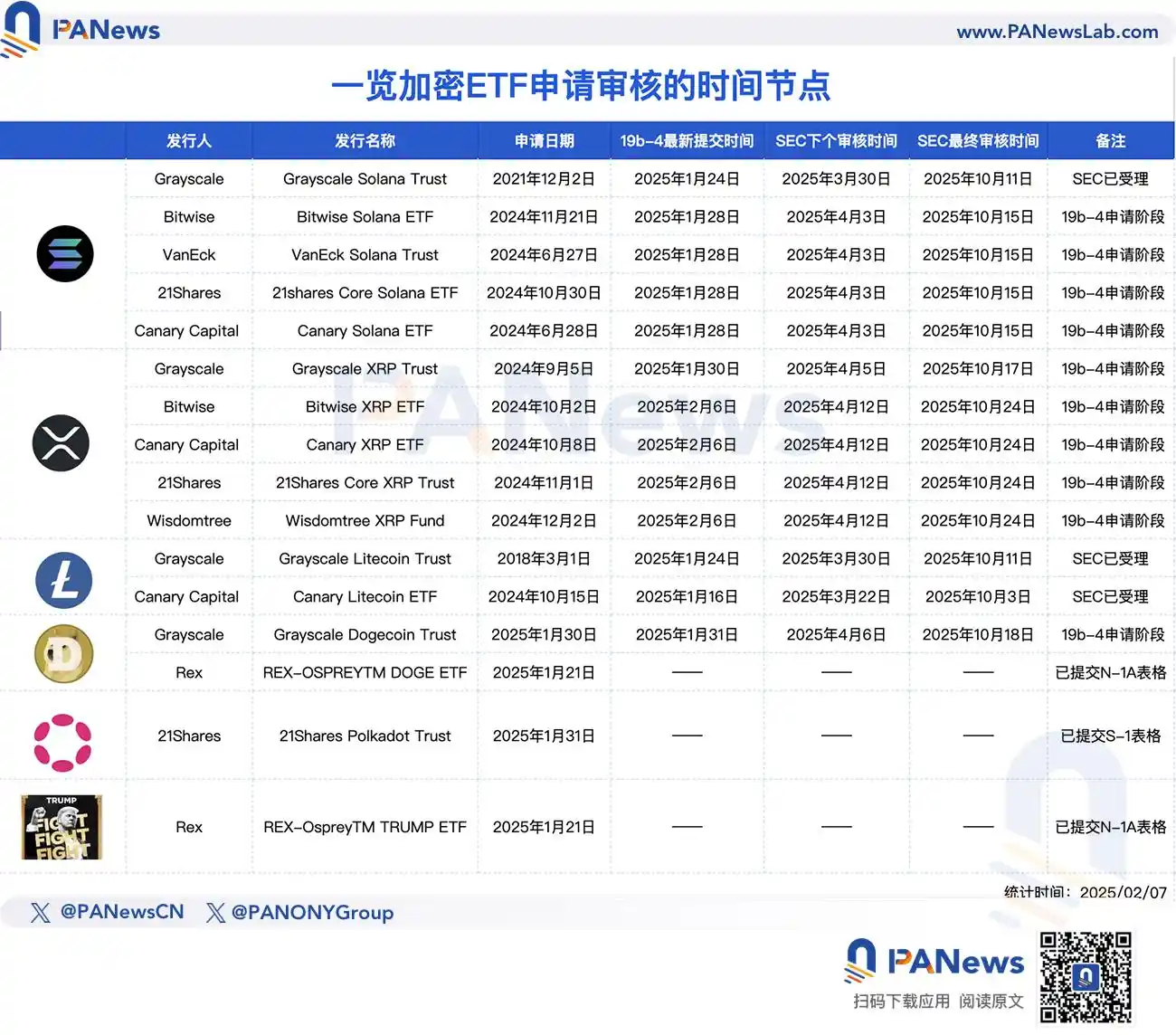 A quick look at the latest progress of multiple crypto ETFs: SEC review speeds up, SOL and LTC lead the way插图