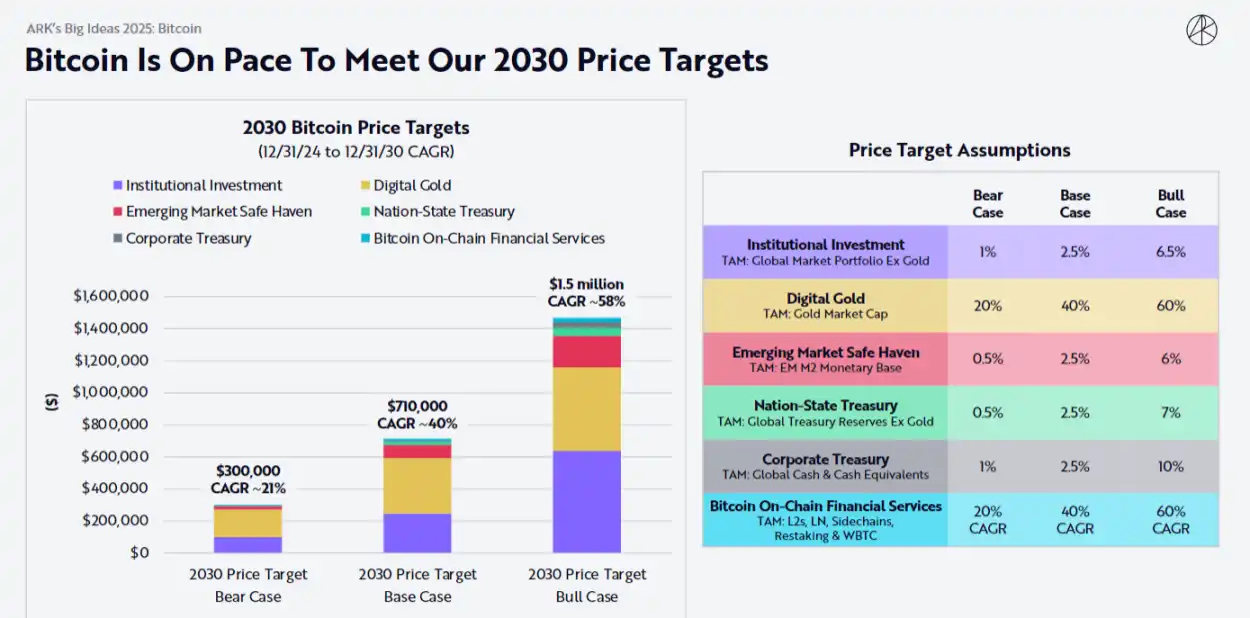 ARK’s “Vision 2025”: The government has begun to explore cryptocurrencies, and BTC will rise to at least US$300,000 in 2030插图