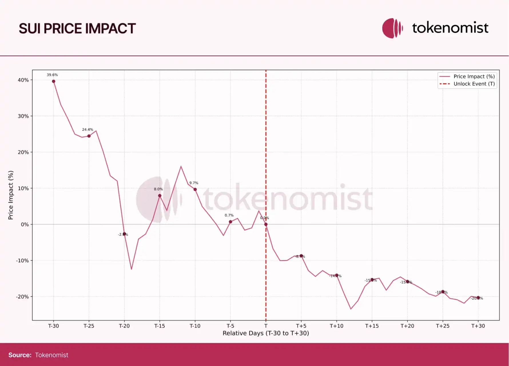 Token Economy Report: Nearly US$70 billion in tokens will be unlocked in 2025, and Meme’s average life is only one year插图3