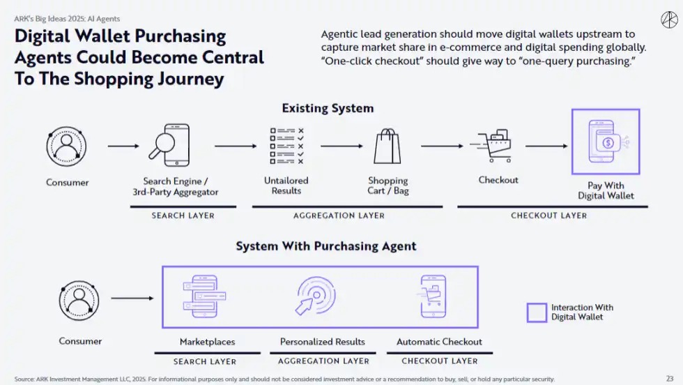 ARK’s “Vision 2025”: The government has begun to explore cryptocurrencies, and BTC will rise to at least US$300,000 in 2030插图2