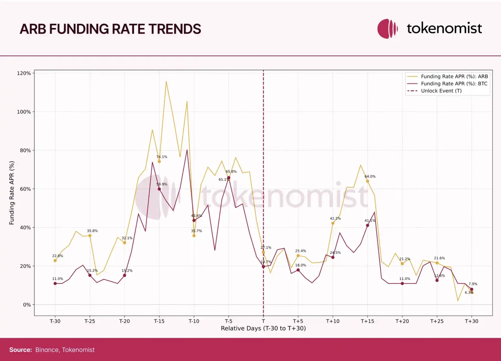 Token Economy Report: Nearly US$70 billion in tokens will be unlocked in 2025, and Meme’s average life is only one year插图1