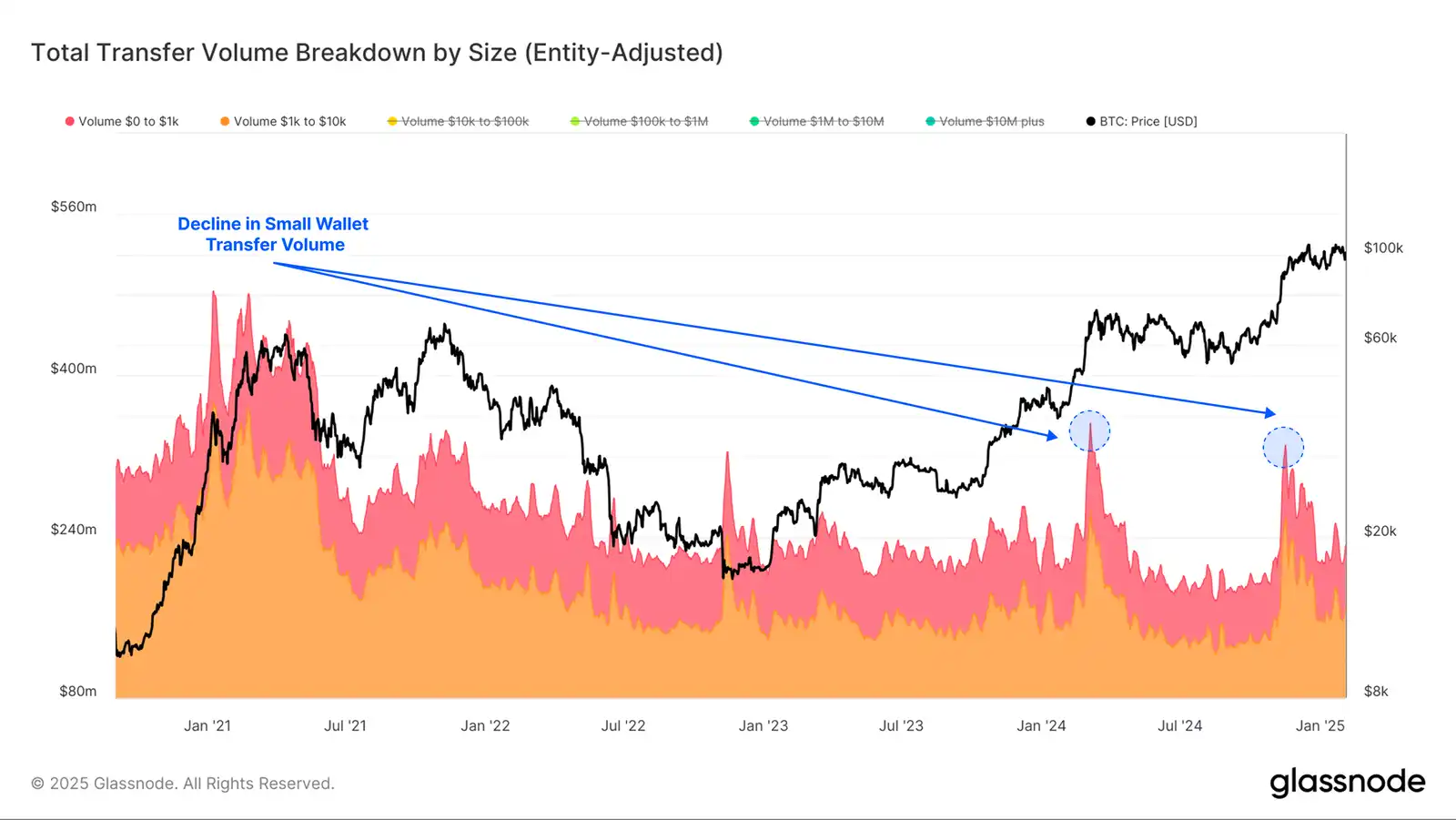 Glassnode: How has the landscape of crypto-asset investors changed?插图9