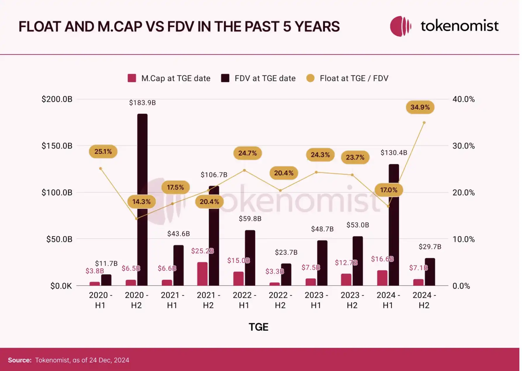 Token Economy Report: Nearly US$70 billion in tokens will be unlocked in 2025, and Meme’s average life is only one year插图11