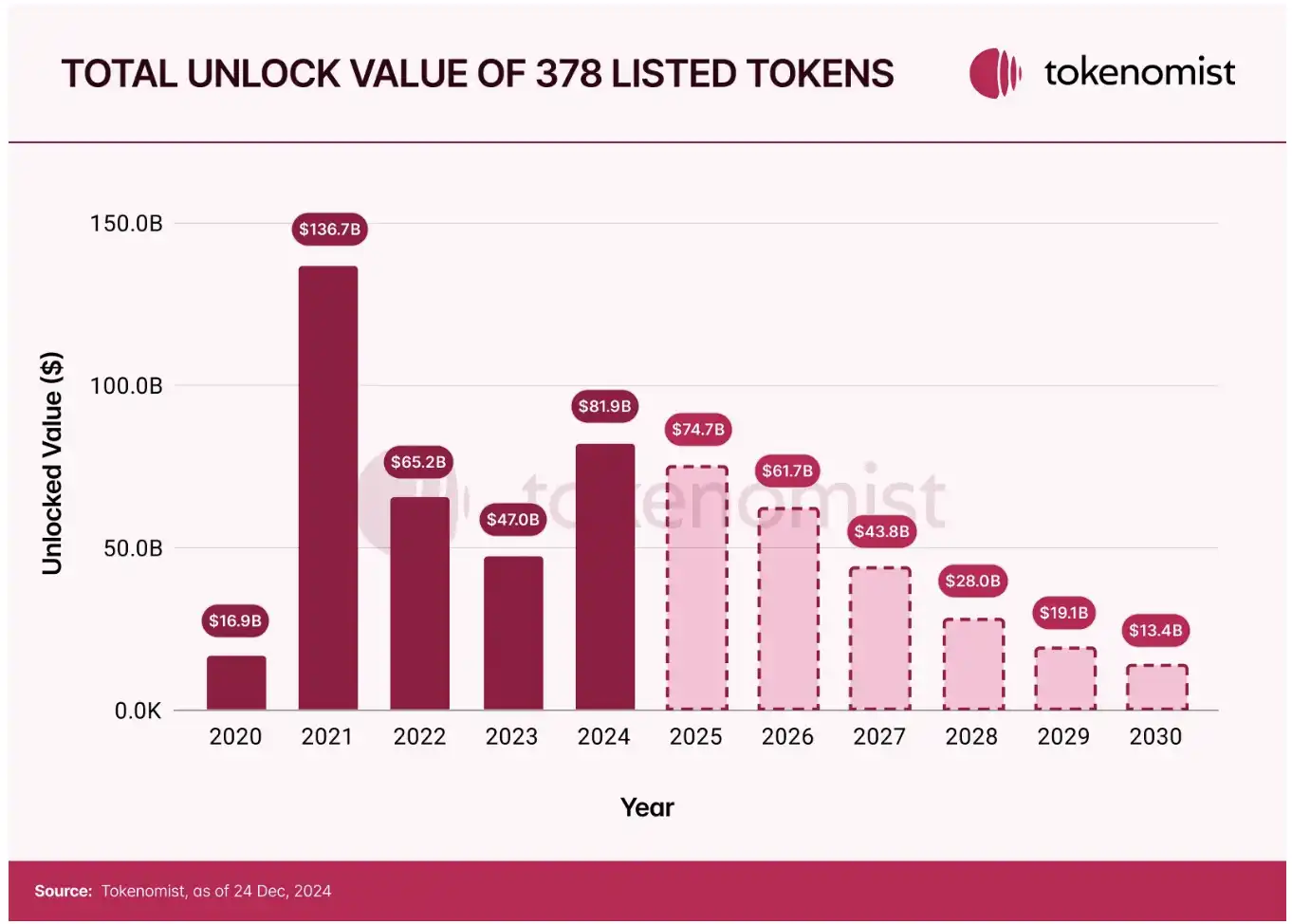 Token Economy Report: Nearly US$70 billion in tokens will be unlocked in 2025, and Meme’s average life is only one year插图13