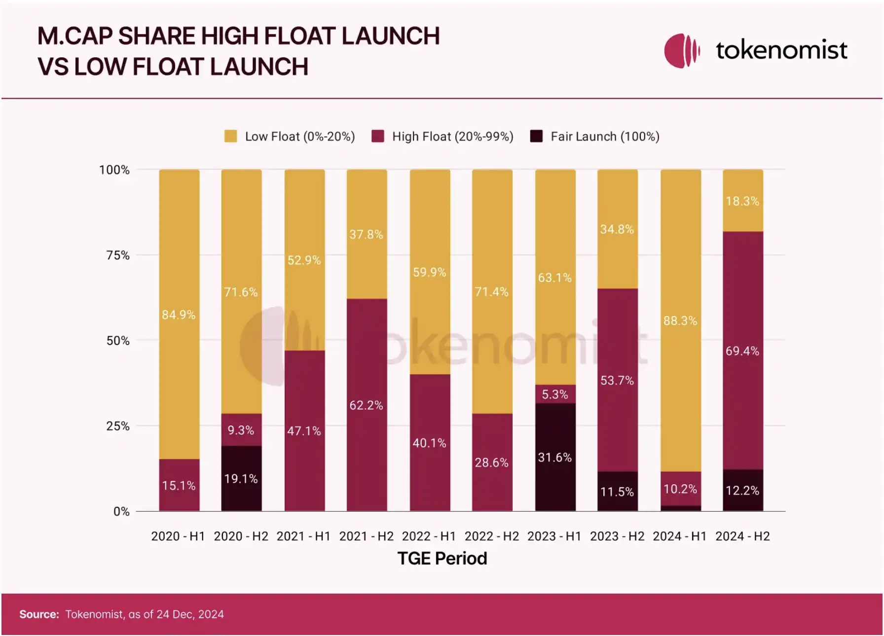 Token Economy Report: Nearly US$70 billion in tokens will be unlocked in 2025, and Meme’s average life is only one year插图10