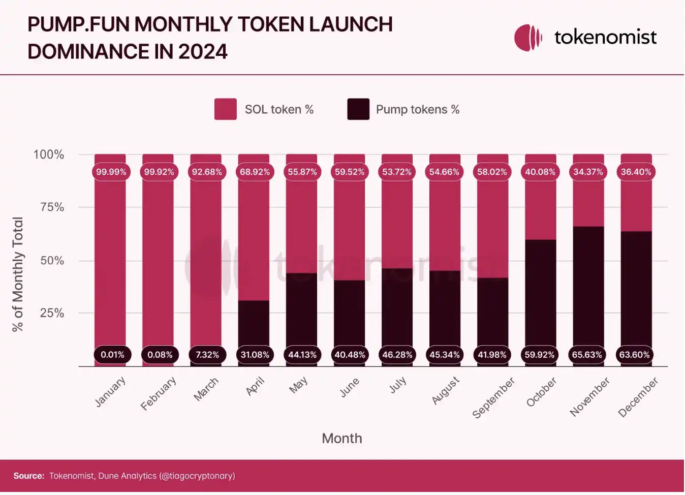 Token Economy Report: Nearly US$70 billion in tokens will be unlocked in 2025, and Meme’s average life is only one year插图17